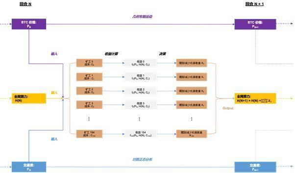 正确的比特币矿工，应当经过模了解收益改动
