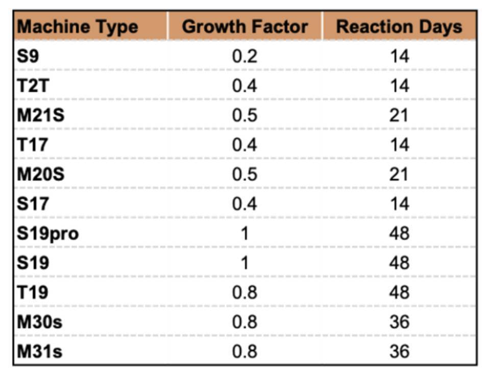 正确的比特币矿工，应当经过模了解收益改动