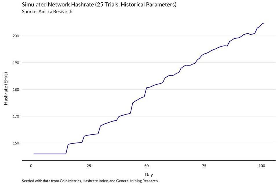 正确的比特币矿工，应当经过模了解收益改动