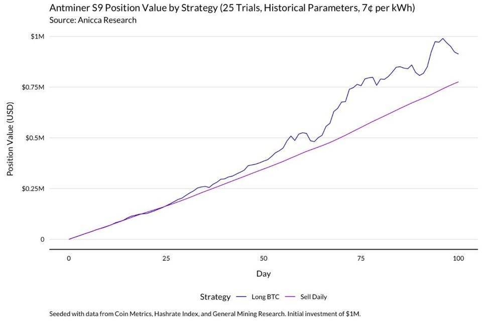正确的比特币矿工，应当经过模了解收益改动