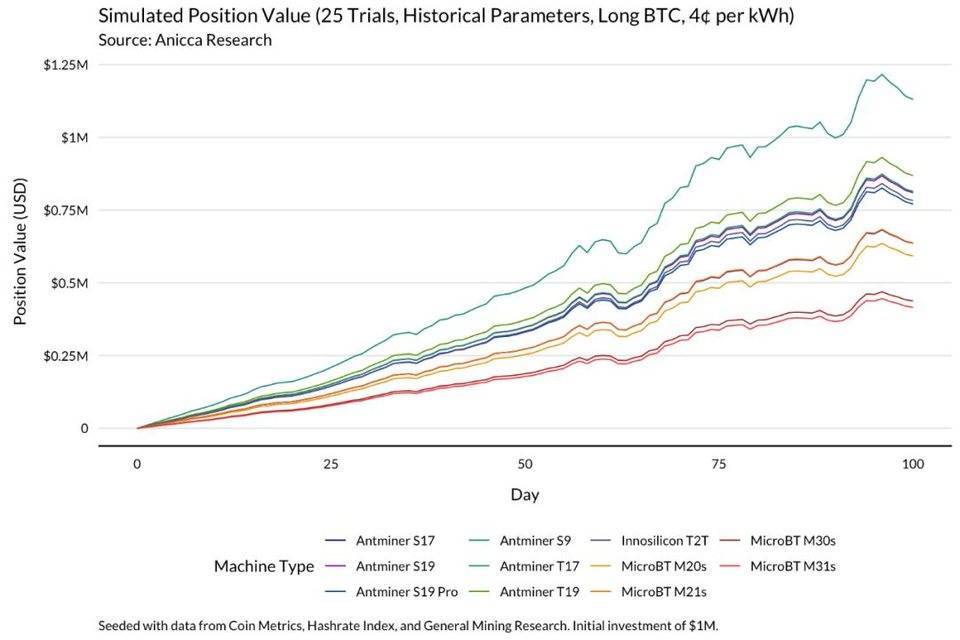 正确的比特币矿工，应当经过模了解收益改动