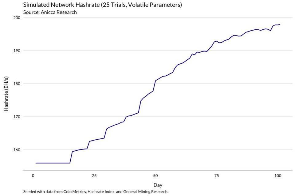 正确的比特币矿工，应当经过模了解收益改动