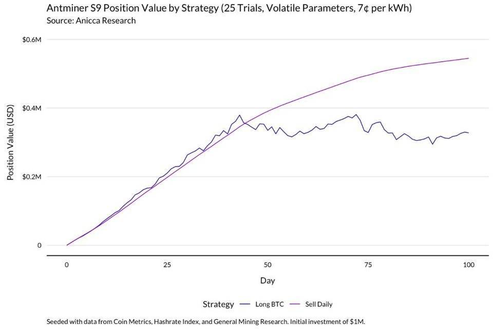 正确的比特币矿工，应当经过模了解收益改动