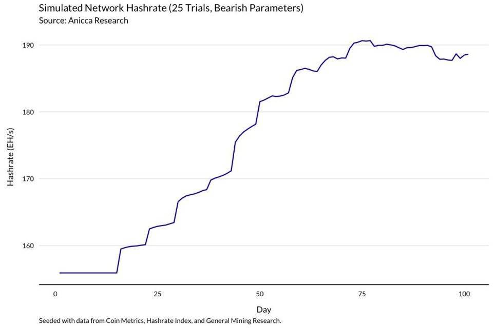 正确的比特币矿工，应当经过模了解收益改动