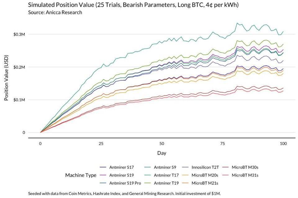 正确的比特币矿工，应当经过模了解收益改动