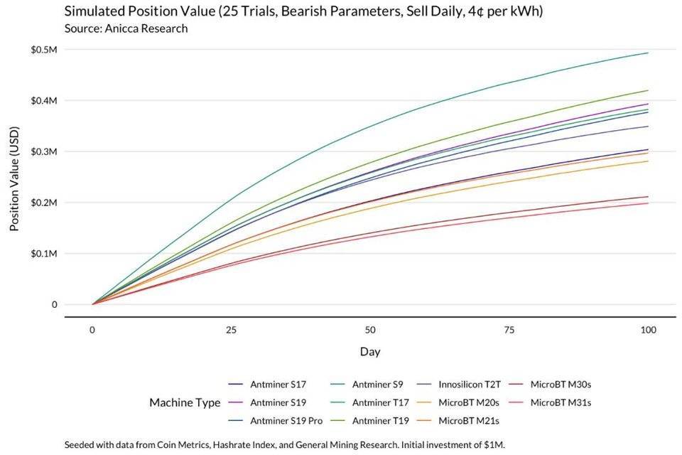 正确的比特币矿工，应当经过模了解收益改动
