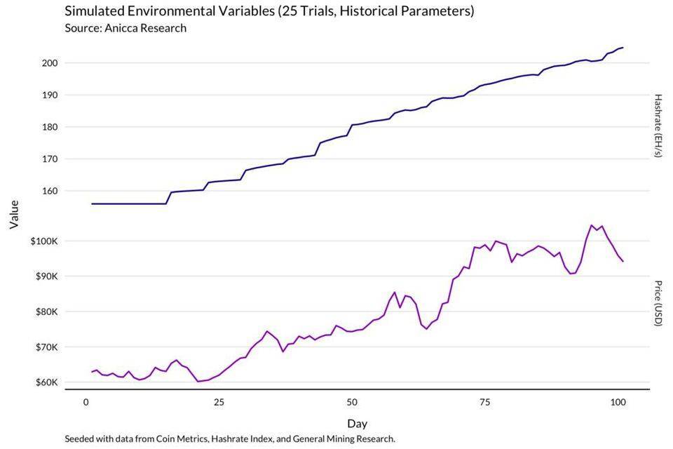 正确的比特币矿工,应当经过模了解收益改动 明智的比特币矿工,应当通过模型了解收益变化