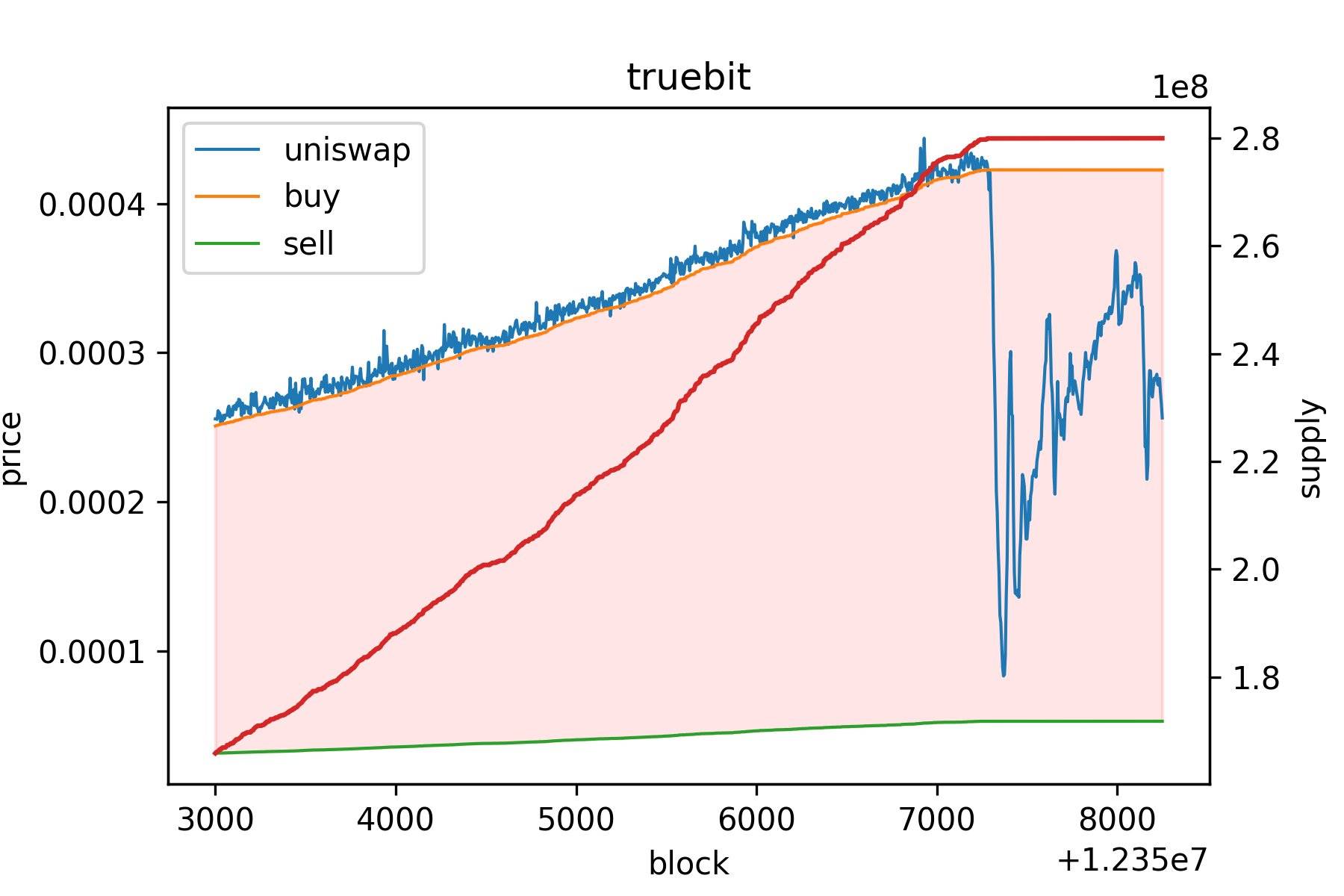 DeFi之道 | 团队不上心？2小时暴降85%的TrueBit备受质疑