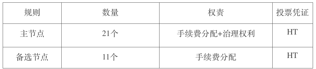 币国际-HECO正式发动全球节点竞选，敞开去中心化管理新年代   