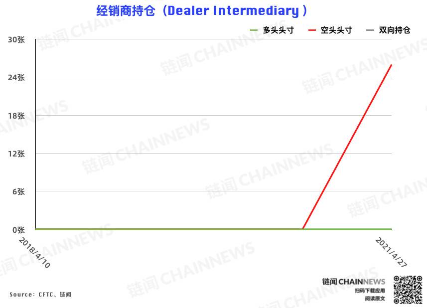 CME 以太坊期货热度稳步增长,大户再度成功匿伏 | CFTC COT 以太坊持仓周报 CME 以太坊期货热度稳步增长,大户再度成功匿伏 | CFTC COT 以太坊持仓周报