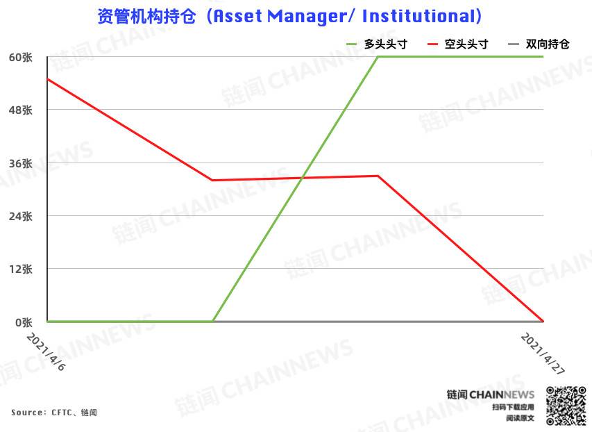 CME 以太坊期货热度稳步增长,大户再度成功匿伏 | CFTC COT 以太坊持仓周报 CME 以太坊期货热度稳步增长,大户再度成功匿伏 | CFTC COT 以太坊持仓周报