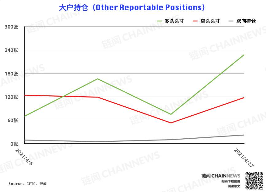 CME 以太坊期货热度稳步增长,大户再度成功匿伏 | CFTC COT 以太坊持仓周报 CME 以太坊期货热度稳步增长,大户再度成功匿伏 | CFTC COT 以太坊持仓周报