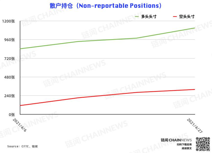 CME 以太坊期货热度稳步增长,大户再度成功匿伏 | CFTC COT 以太坊持仓周报 CME 以太坊期货热度稳步增长,大户再度成功匿伏 | CFTC COT 以太坊持仓周报