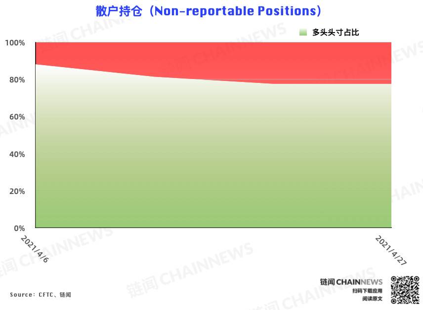 CME 以太坊期货热度稳步增长,大户再度成功匿伏 | CFTC COT 以太坊持仓周报 CME 以太坊期货热度稳步增长,大户再度成功匿伏 | CFTC COT 以太坊持仓周报