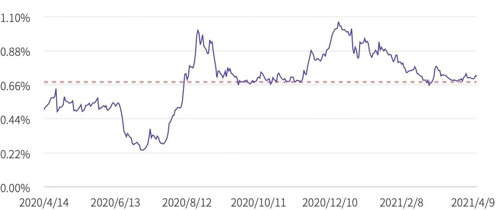 TI 研报 | 2021 Q1 DeFi 稳妥