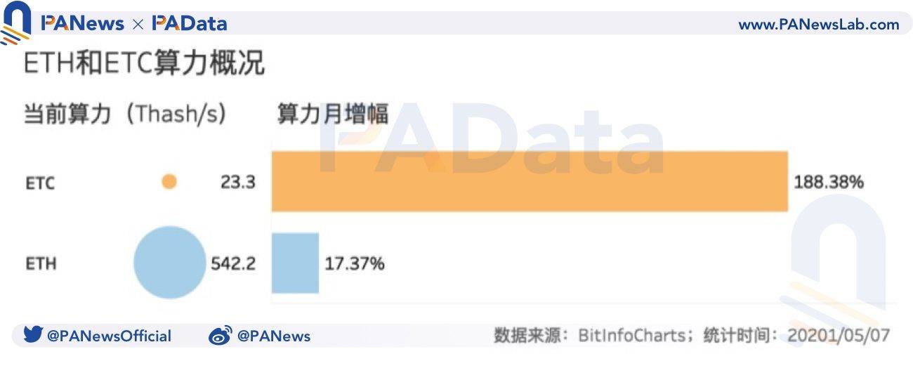 ETC大涨283% 单台矿机的ETC日净收益比ETH均匀低57.9元