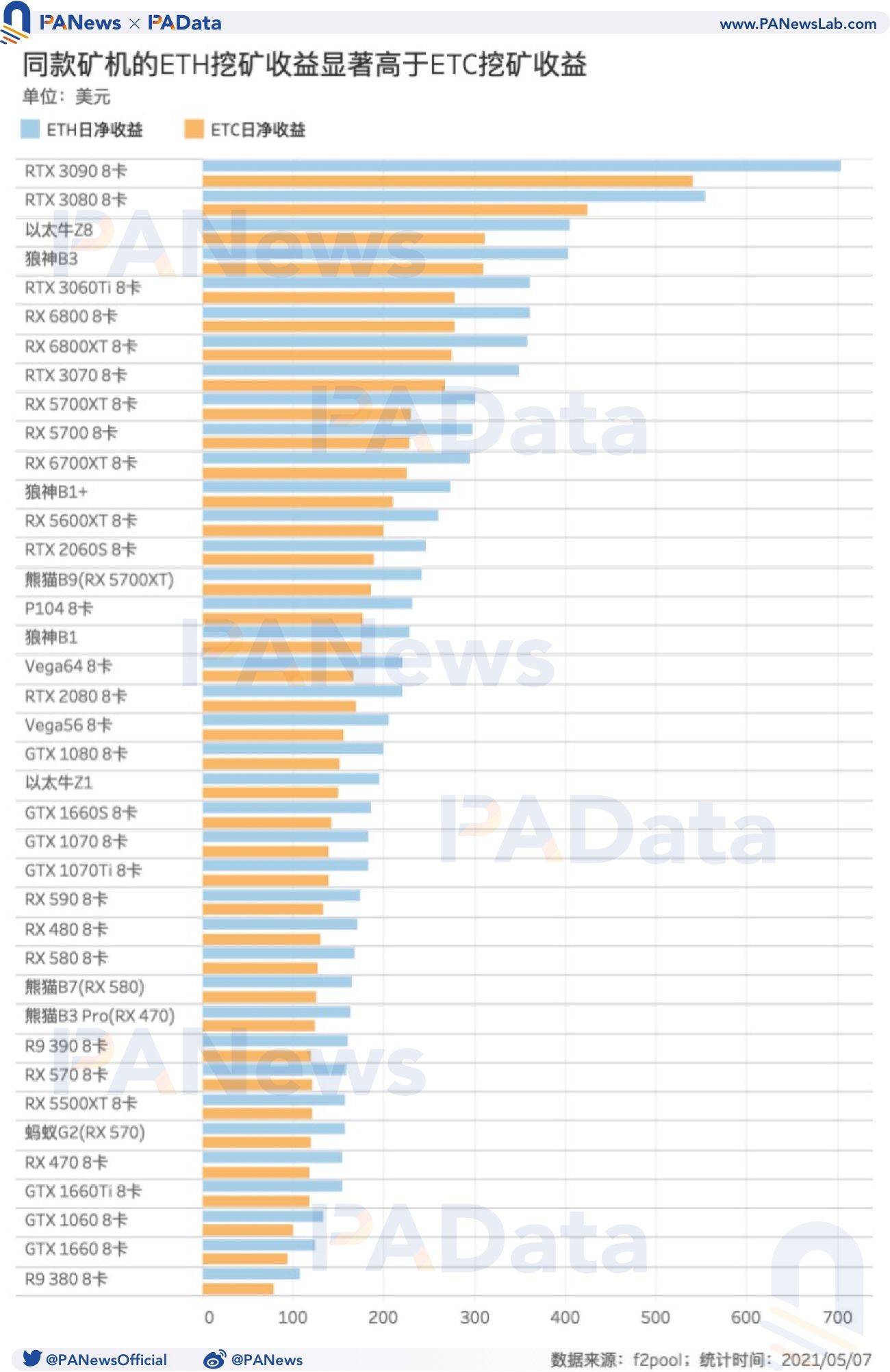 ETC大涨283% 单台矿机的ETC日净收益比ETH均匀低57.9元