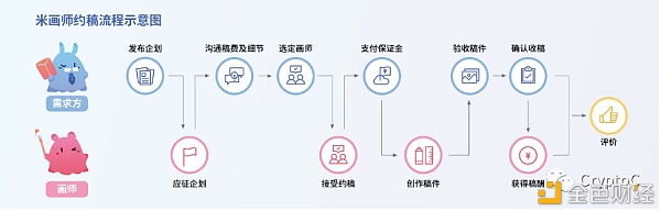在NFT之前 传统途径坐山观虎斗协助创造者变现？