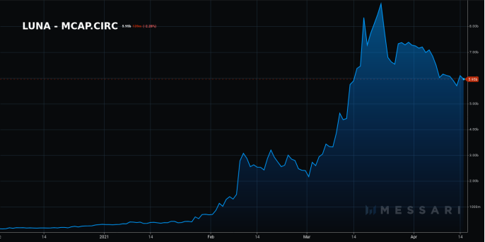 DeFi之道丨Terra，进入干流运用的DeFi伟人