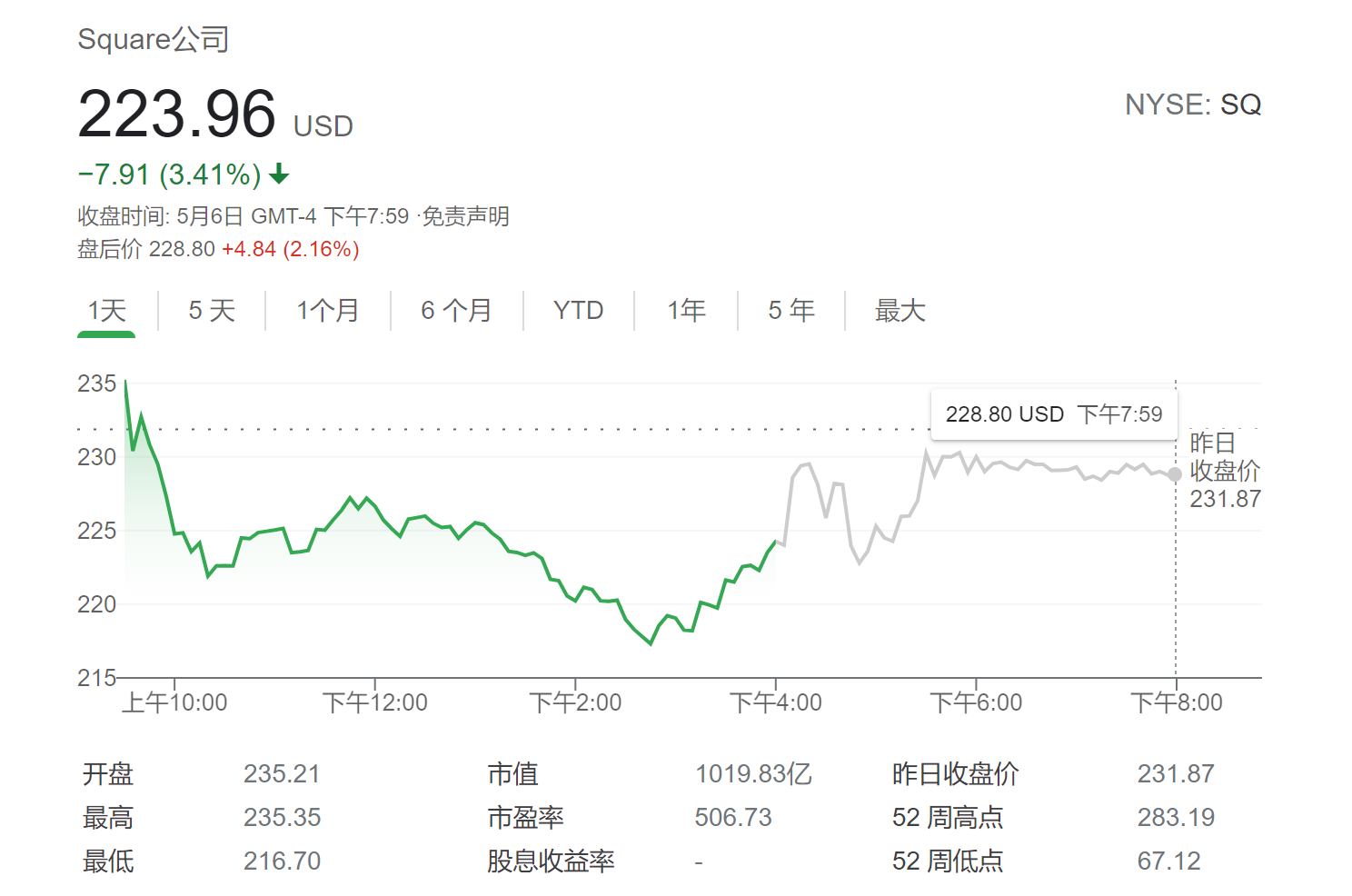 Square一季度营收大增266% 背面推手竟是比特币？