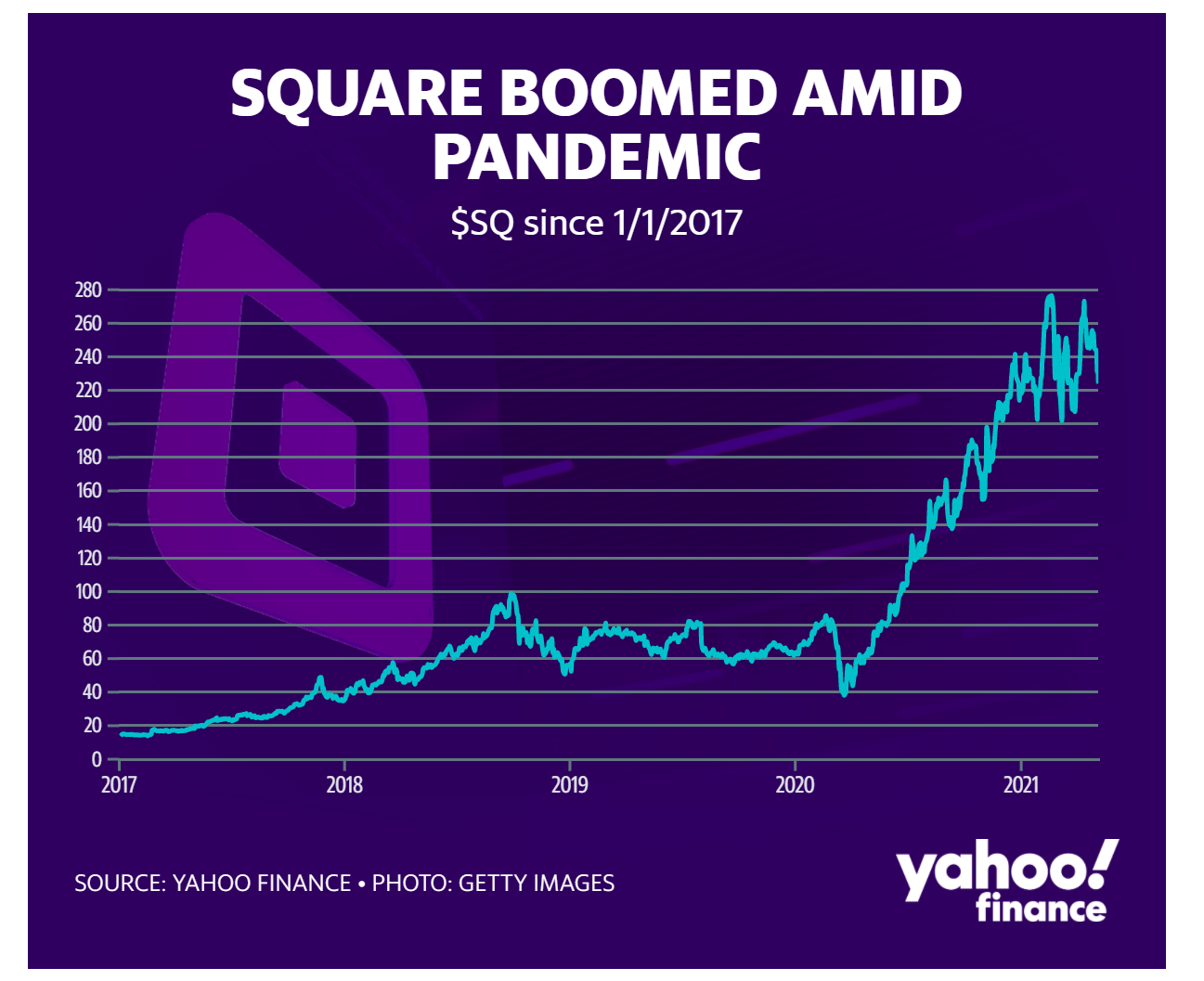 Square一季度营收大增266% 背面推手竟是比特币？