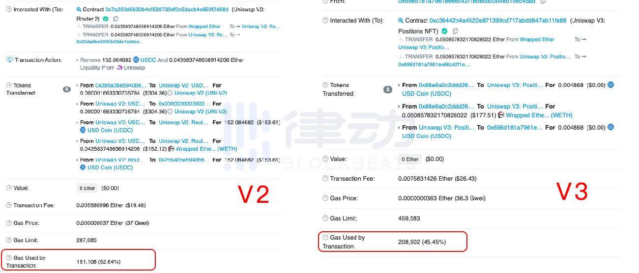 币国际-Uniswap V3 Gas费用到底有多高？