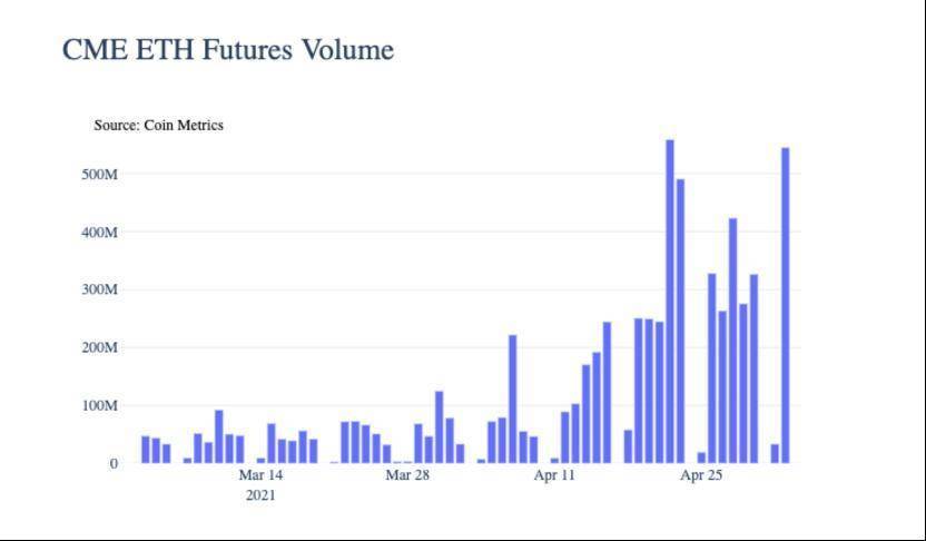 币国际-Coin Metrics：组织是此次ETH上涨的首要推进者