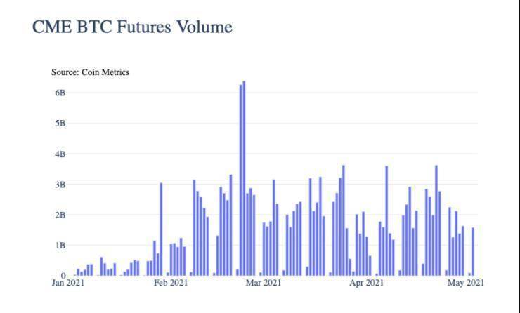币国际-Coin Metrics：组织是此次ETH上涨的首要推进者
