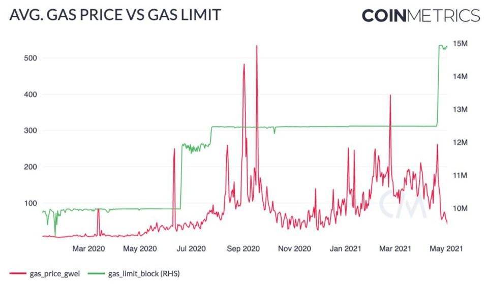 币国际-Coin Metrics：组织是此次ETH上涨的首要推进者