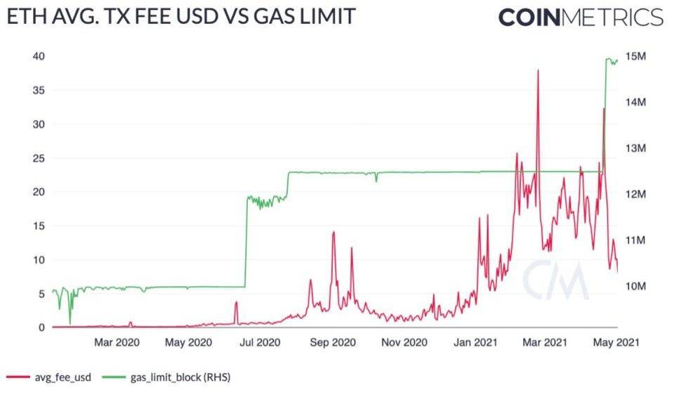 币国际-Coin Metrics：组织是此次ETH上涨的首要推进者
