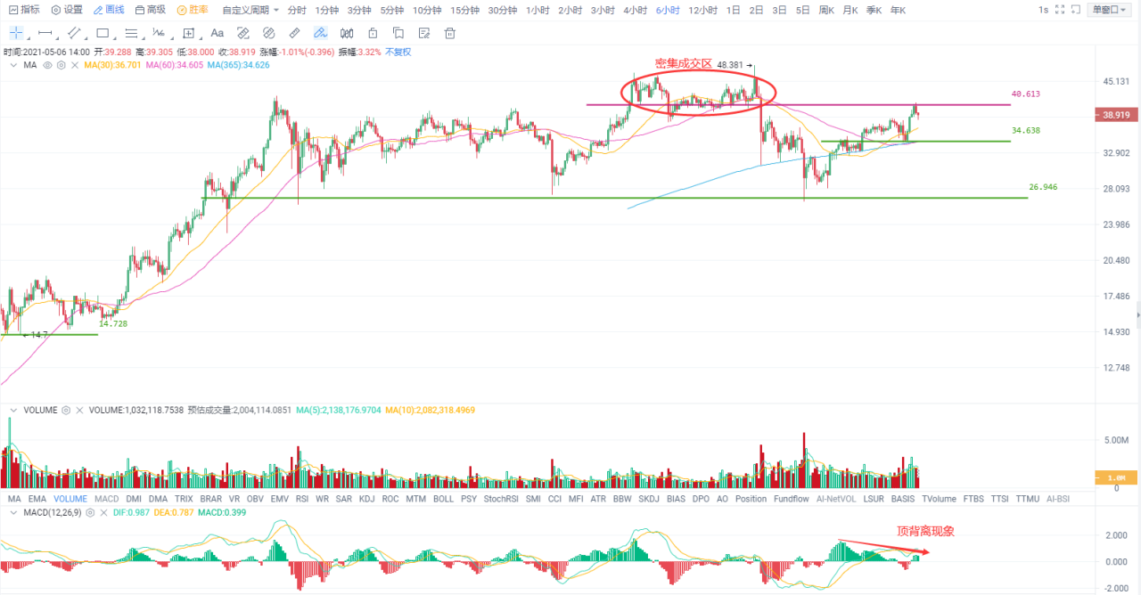 币国际-欧易OKEx投研 | 耶伦大放厥词后紧迫弄清，币市惊魂往后重回正轨