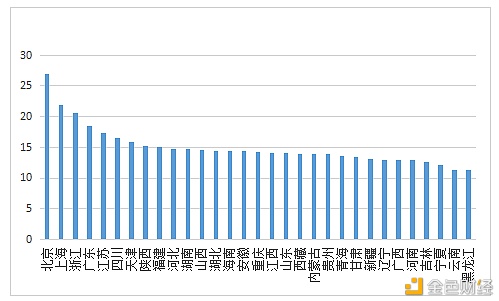 数字人才景气指数陈述：全国均匀年薪约15万元