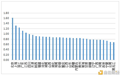 数字人才景气指数陈述：全国均匀年薪约15万元