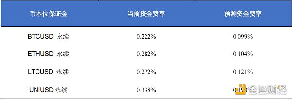 首发 | 欧易OKEX研究院：统一账户套利策略研究