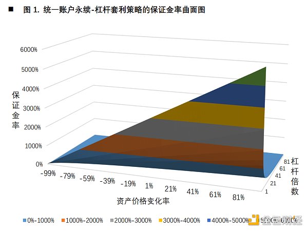 首发 | 欧易OKEX研究院：统一账户套利策略研究