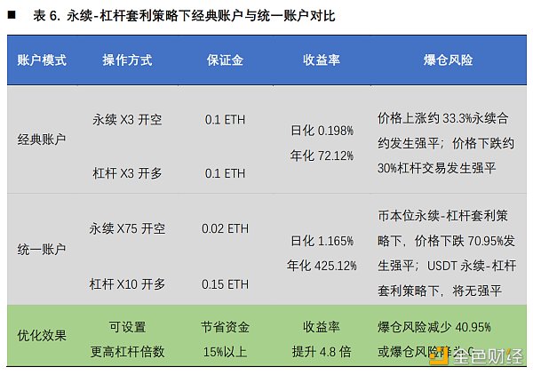 首发 | 欧易OKEX研究院：统一账户套利策略研究