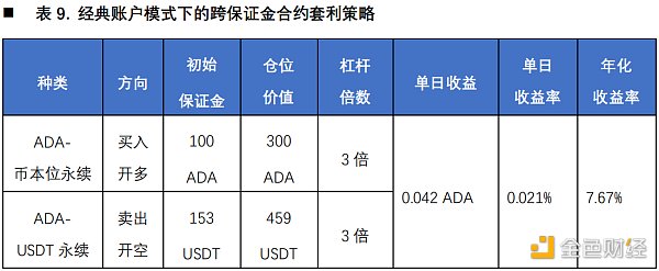 首发 | 欧易OKEX研究院：统一账户套利策略研究