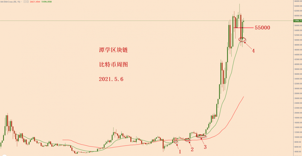 比特 币 昨日收了一根大阳线，后面会跌仍是会涨？