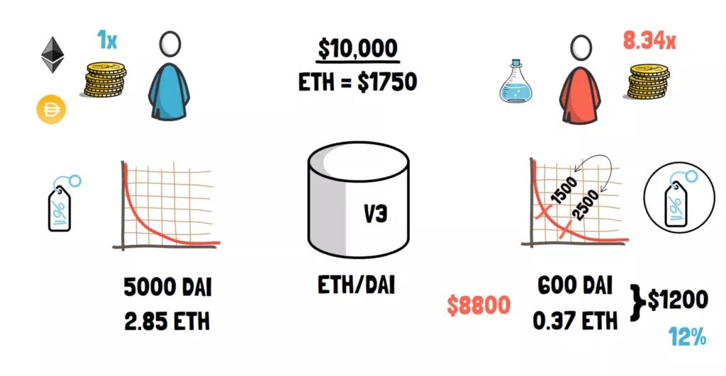 uniswap V3的变化与新功能