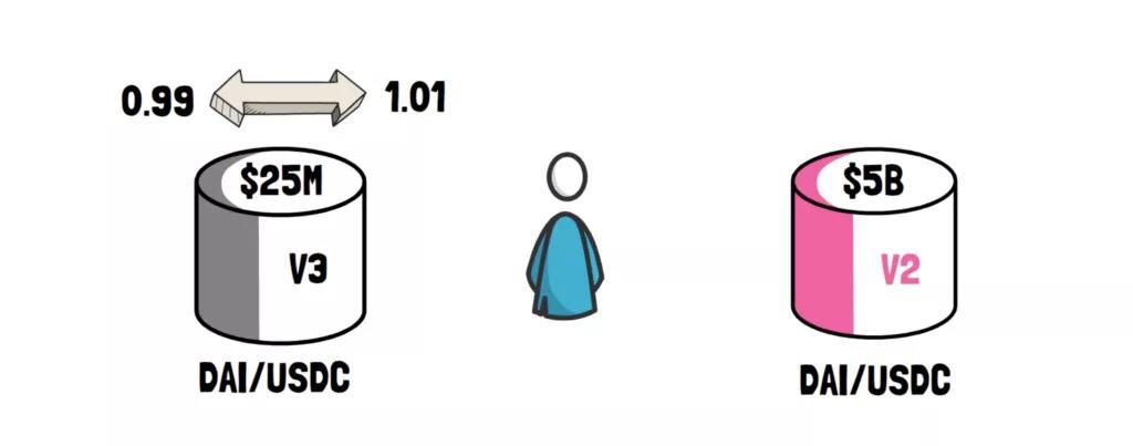 uniswap V3的变化与新功能