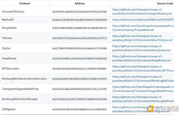 Uniswap V3主网上线 快速体会V3相关功用