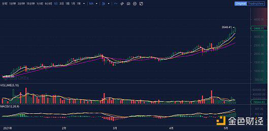 欧易OKEx调查：两大原因看懂以太坊暴升逻辑