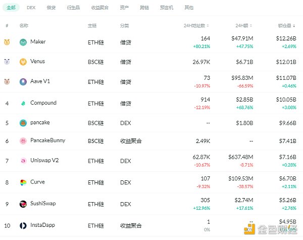 金色DeFi日报 | Uniswap V3主网已启动