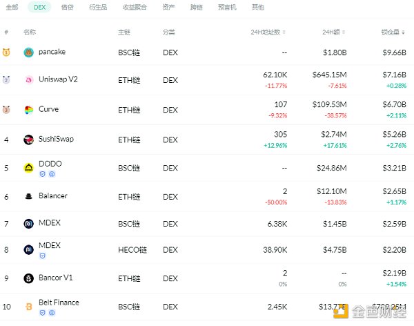 金色DeFi日报 | Uniswap V3主网已启动
