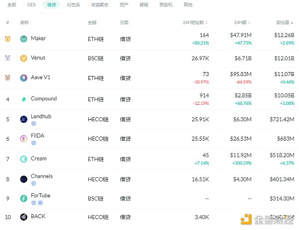 金色DeFi日报 | Uniswap V3主网已启动