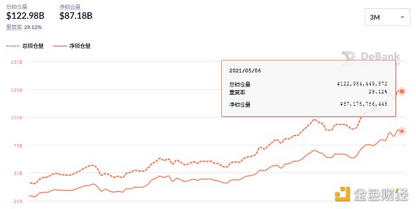 金色DeFi日报 | Uniswap V3主网已发动 金色DeFi日报 | Uniswap V3主网已发动