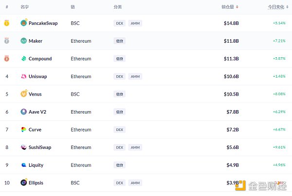 金色DeFi日报 | Uniswap V3主网已启动