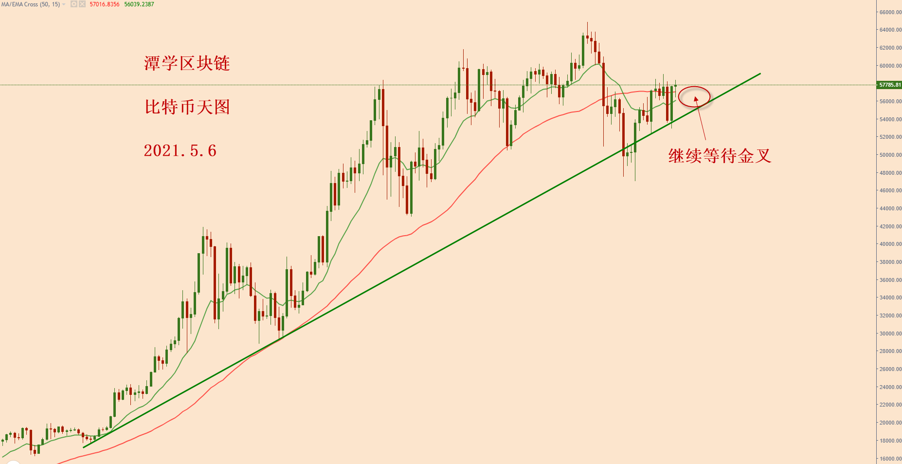 比特币昨日收了一根大阳线，后面会跌仍是会涨？