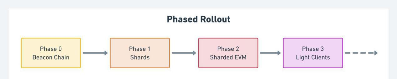 Layer 2赛道人才荟萃，ETH2.0繁忙前行，未来公链坐山观虎斗开展