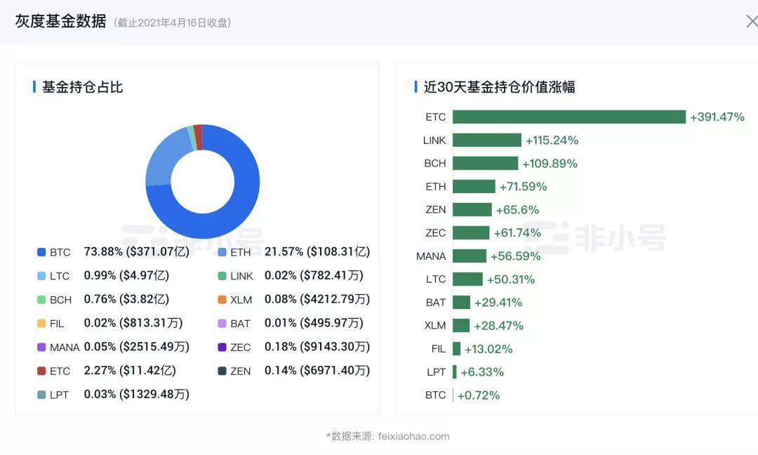 %title插图%num 重磅利好,灰度布局奇亚,Chia宣布8月纳斯达克上市,市值200亿!